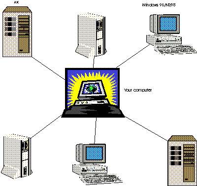 [SMT allows one master computer to service multiple clients]